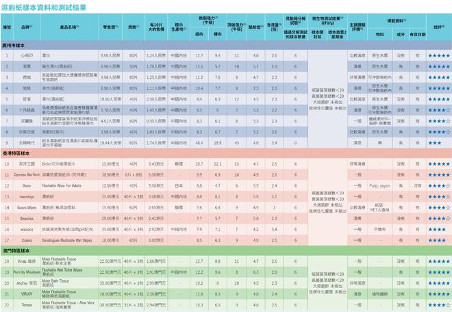 全棉时代可冲散性不达标企业回应了EVO视讯真人22款湿厕纸测评：